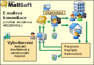 Grafické znázornění MailSoft-u
