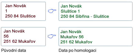 Příklad upravené adresy