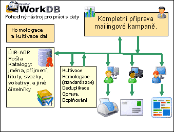 WorkDB